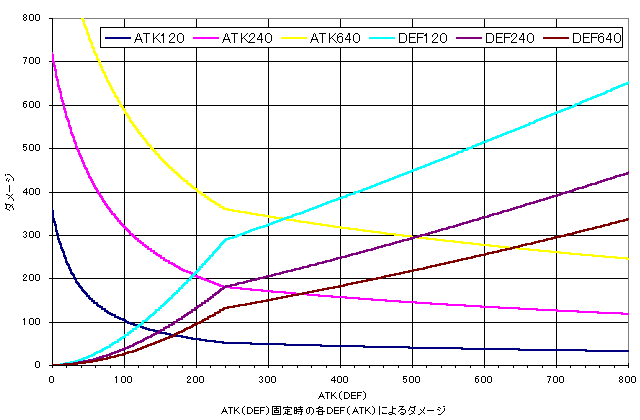 ATKとDEFによるダメージ変動